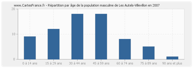 Répartition par âge de la population masculine de Les Autels-Villevillon en 2007